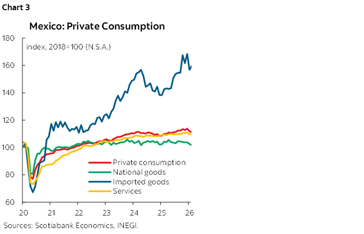 Chart 3: Mexico: Private Consumption