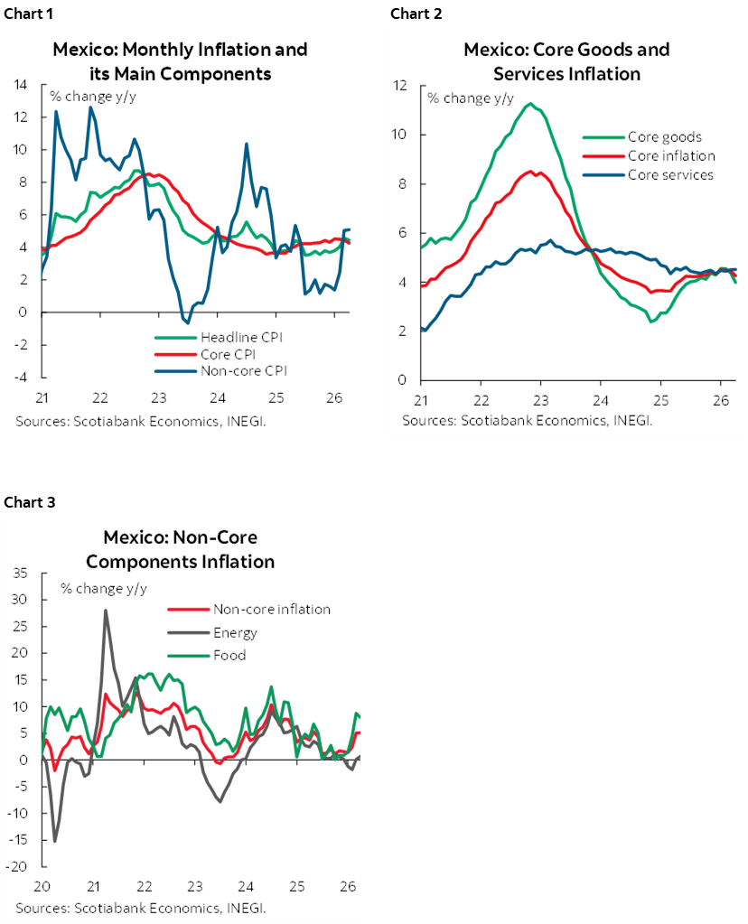 Chart 1: Mexico: Monthly Inflation and its Main Components; Chart 2: Mexico: Core Goods and Services Inflation; Chart 3: Mexico: Non-Core Components Inflation 