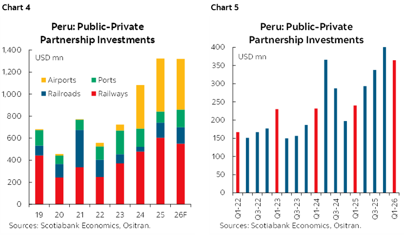 Chart 4: Peru: Public-Private Partnership Investments; Chart 5:Peru: Public-Private Partnership Investments