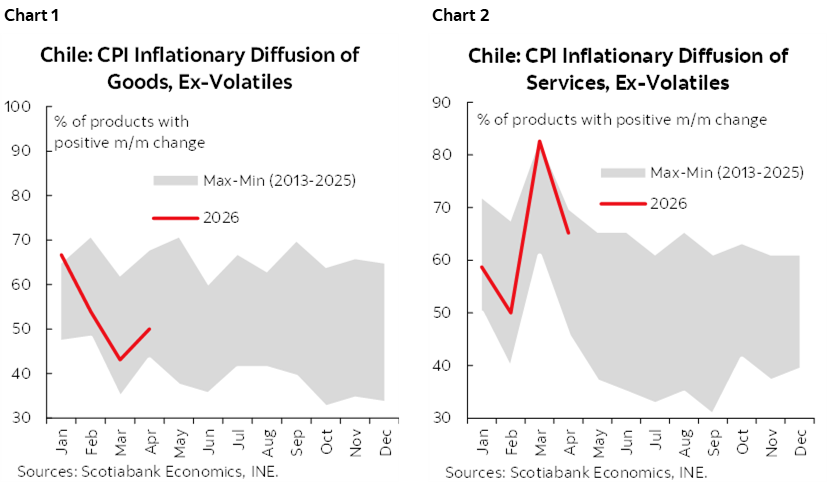 Chart 1: Chile: CPI Inflationary Diffusion of Goods, Ex-Volatiles; Chart 2: Chile: CPI Inflationary Diffusion of Services, Ex-Volatiles