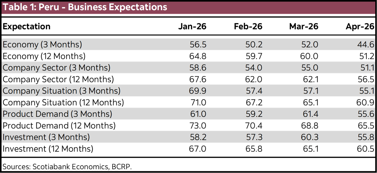 Table 1: Peru - Business Expectations
