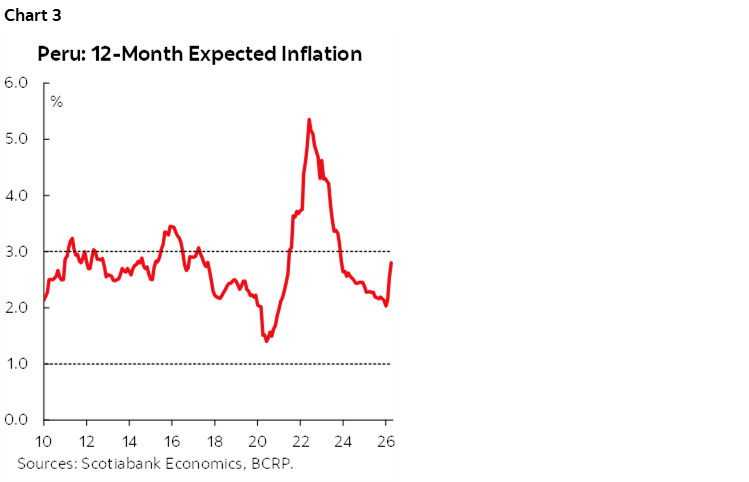 Chart 3: Peru: 12-Month Expected Inflation