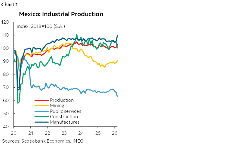 Chart 1: Mexico: Industrial Production