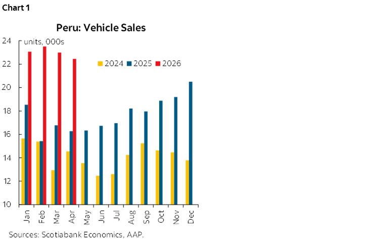 Chart 1: Peru: Vehicle Sales