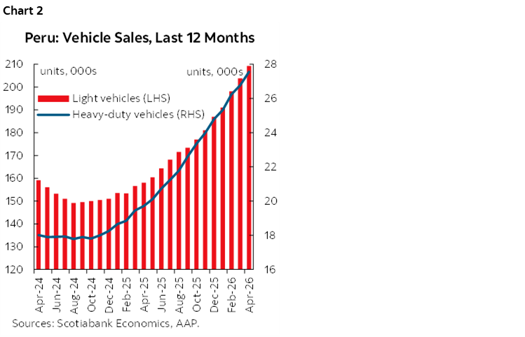 Chart 2: Peru: Vehicle Sales, Last 12 Months