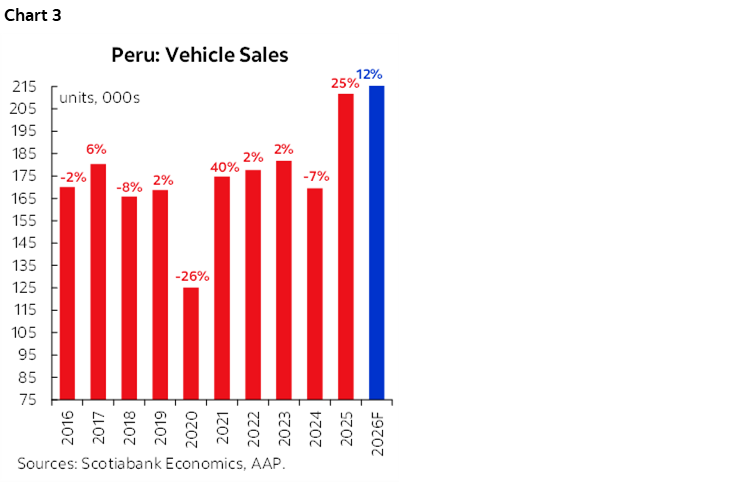 Chart 3: Peru: Vehicle Sales
