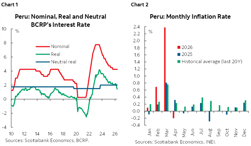 Chart 1: Peru: Nominal, Real and Neutral BCRP's Interest Rate; Chart 2: Peru: Monthly Inflation Rate