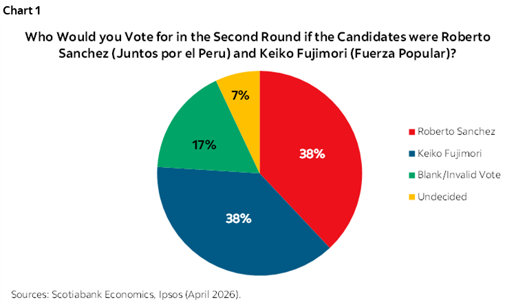 Chart 1: Who Would you Vote for in the Second Round if the Candidates were Roberto Sanchez (Juntos por el Peru) and Keiko Fujimori (Fuerza Popular)?