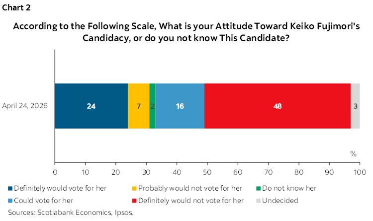 Chart 2: According to the Following Scale, What is your Attitude Toward Keiko Fujimori's Candidacy, or do you not know This Candidate?