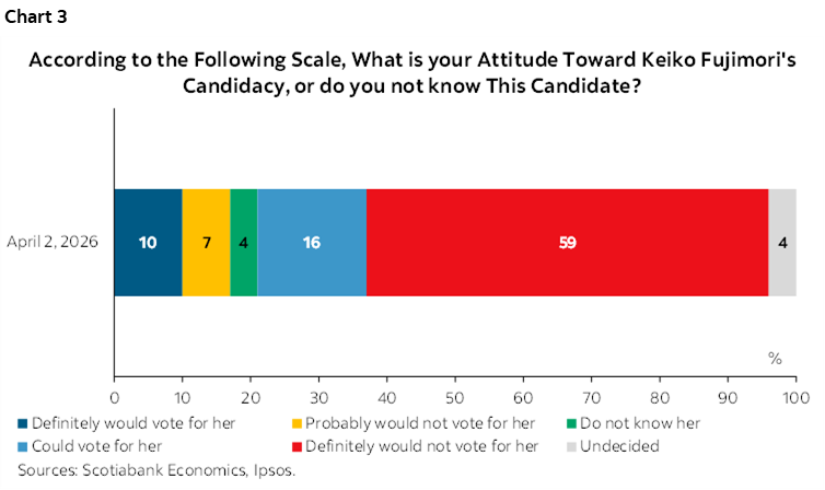 Chart 3: According to the Following Scale, What is your Attitude Toward Keiko Fujimori's Candidacy, or do you not know This Candidate?