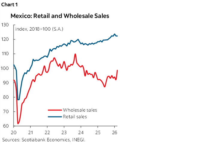 Chart 1: Mexico: Retail and Wholesale Sales