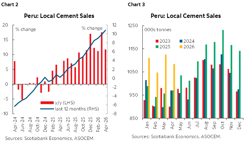 Chart 2: Peru: Local Cement Sales; Chart 3: Peru: Local Cement Sales