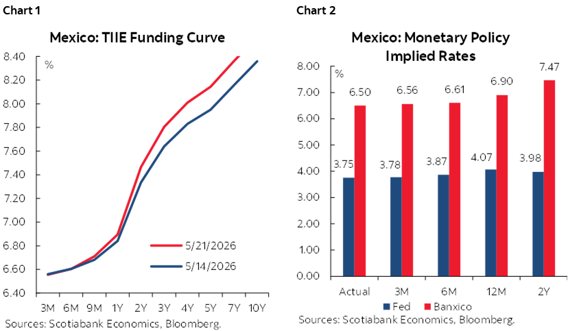 Chart 1: Mexico: TIIE Funding Curve; Chart 2: Mexico: Monetary Policy Implied Rates