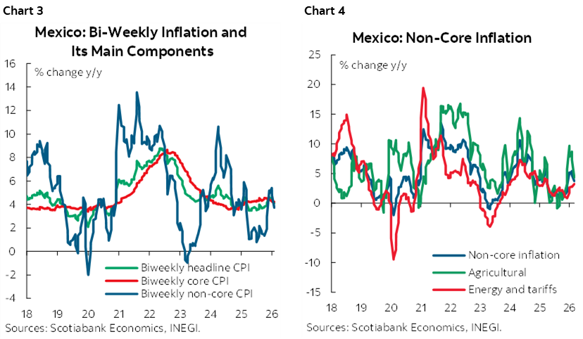 Chart 3: Mexico: Bi-Weekly Inflation and Its Main Components; Chart 4: Mexico: Non-Core Inflation