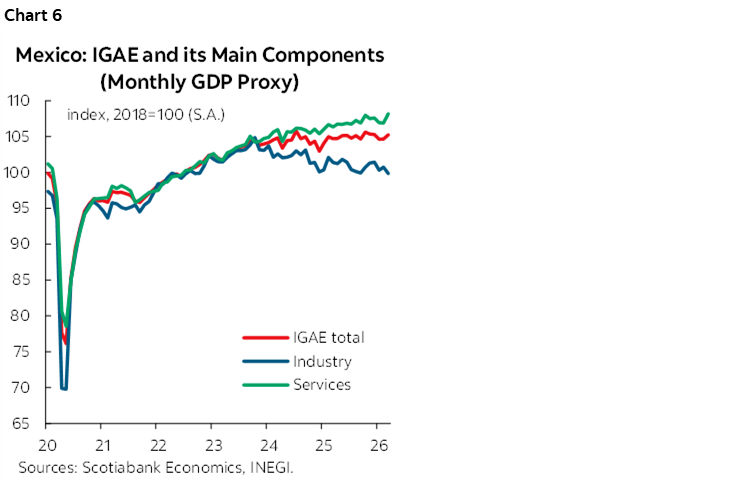 Chart 6: Mexico: IGAE and its Main Components (Monthly GDP Proxy)