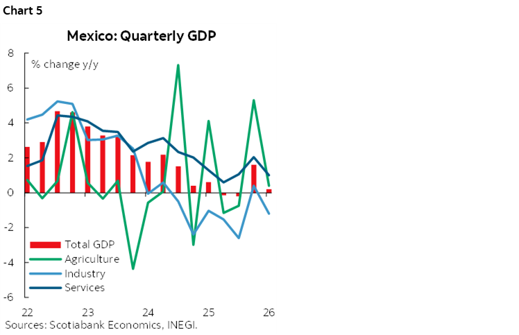 Chart 5: Mexico: Quarterly GDP