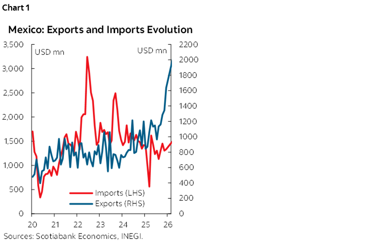 Chart 1: Mexican Exports Surge Extends