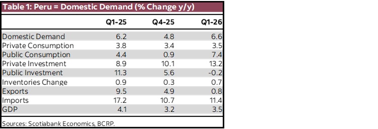 Table 1: Peru = Domestic Demand (% Change y/y)