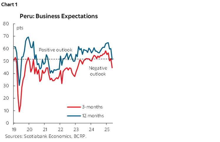 Chart 1: Peru: Business Expectations