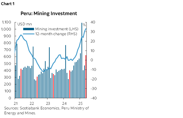 Chart 1: Peru: Mining Investment