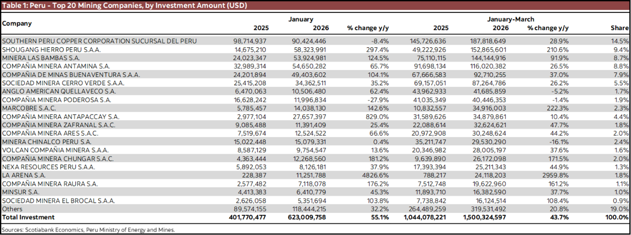Table 1: Peru - Top 20 Mining Companies, by Investment Amount (USD)