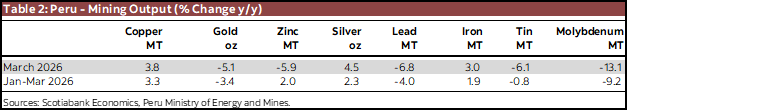 Table 2: Peru - Mining Output (% Change y/y)