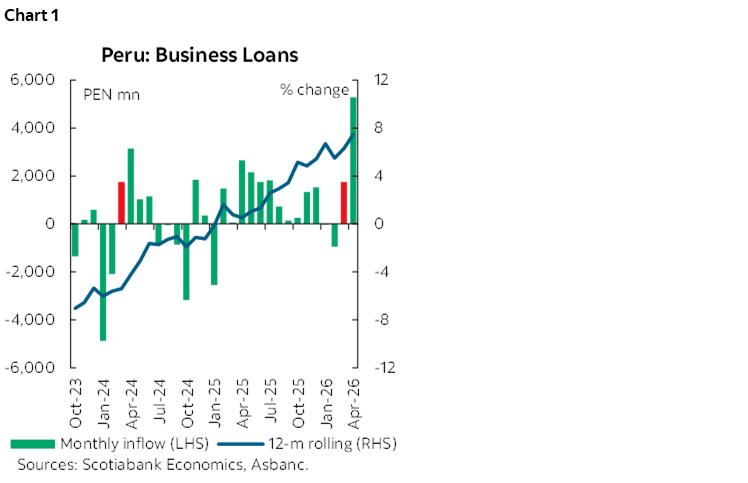 Chart 1: Peru: Business Loans