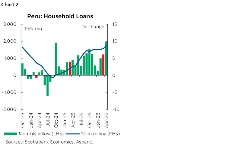 Chart 2: Peru: Household Loans