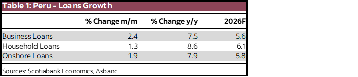 Table 1: Peru - Loans Growth