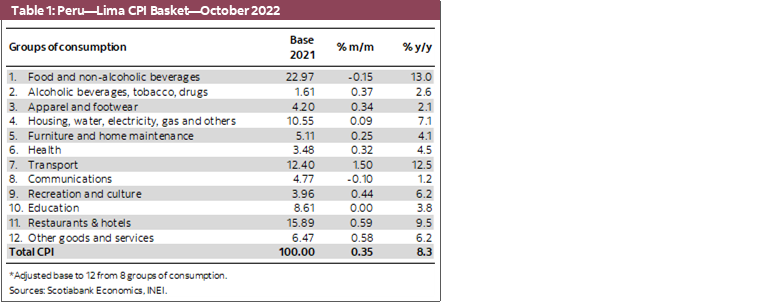 Table 1: Peru—Lima CPI Basket—October 2022