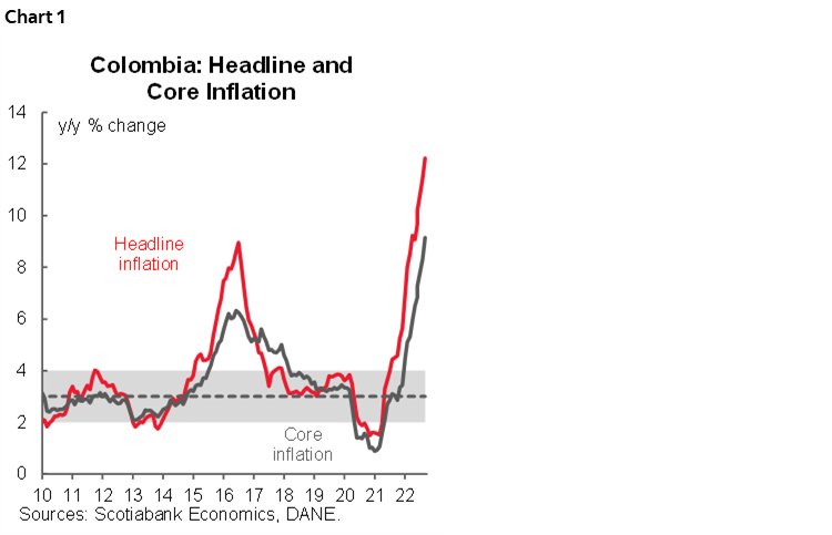 Chart 1: Colombia: Headline and Core Inflation