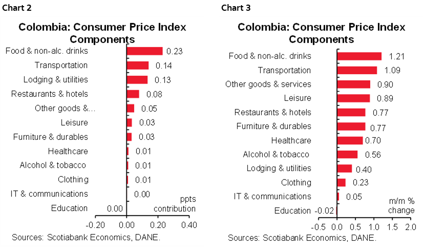 Chart 2: Colombia: Consumer Price Index Components; Chart 3: Colombia: Consumer Price Index Components