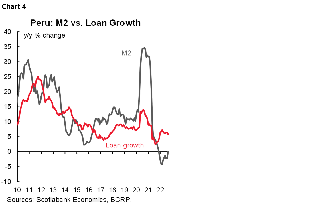 Chart 4: Peru: M2 vs. Loan Growth