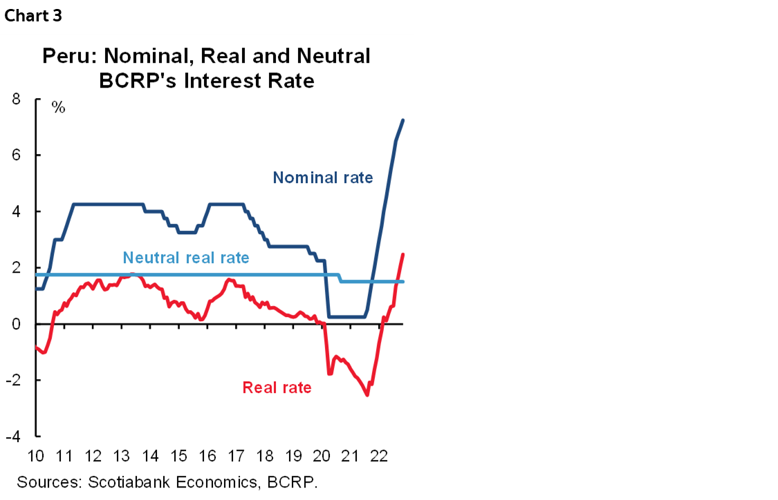 Chart 3: Peru: Nominal, Real and Neutral BCRP's Interest Rate