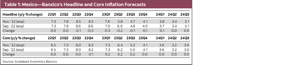 Table 1: Mexico—Banxico's Headline and Core Inflation Forecasts