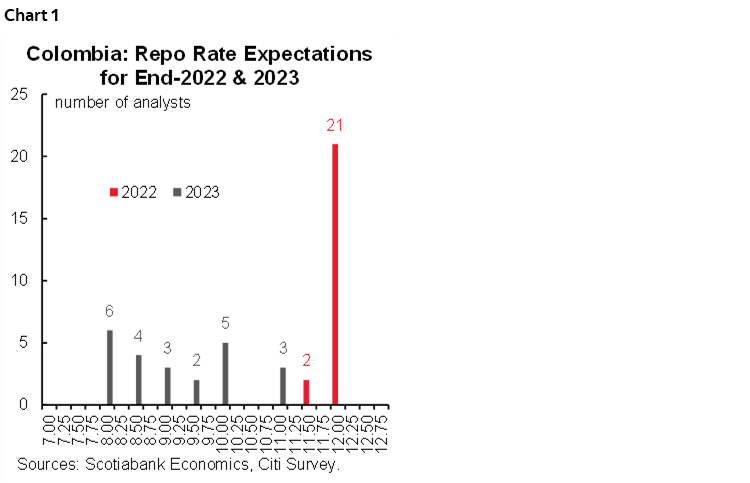 Chart 1: Colombia: Repo Rate Expectations for End-2022 & 2023