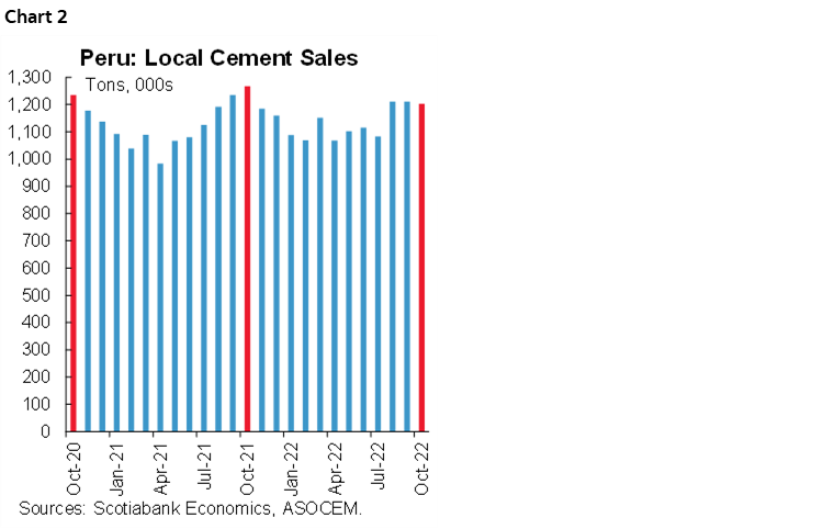 Chart 2: Peru: Local Cement Sales