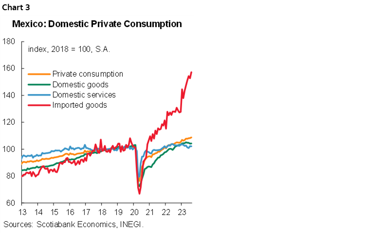 Chart 3: Mexico: Domestic Private Consumption