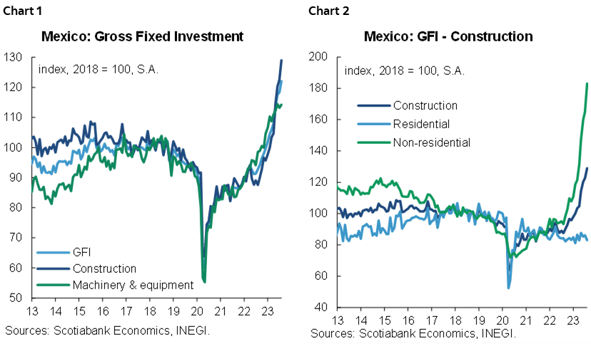 Chart 1: Mexico: Gross Fixed Investment: Chart 2: Mexico: GFI - Construction