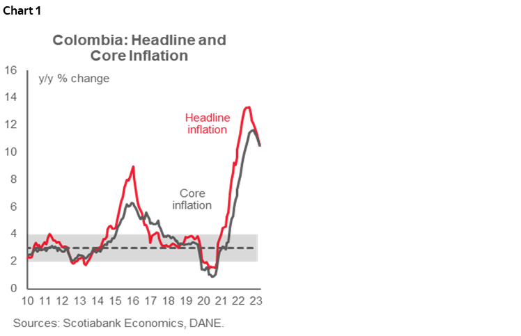 Chart 1: Colombia: Headline and Core Inflation