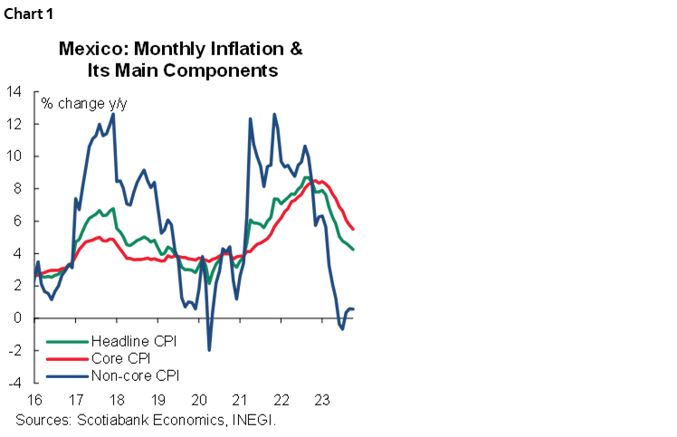 Chart 1: Mexico: Monthly Inflation & Its Main Components