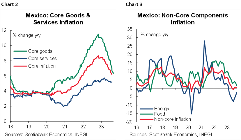 Chart 2: Mexico: Core Goods & Services Inflation; Chart 3:  Mexico: Non-Core Components Inflation
