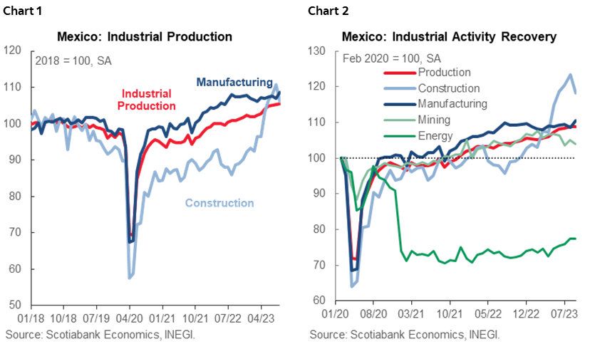 Chart 1: Mexico: Industrial Production; Chart 2: Mexico: Industrial Activity Recovery