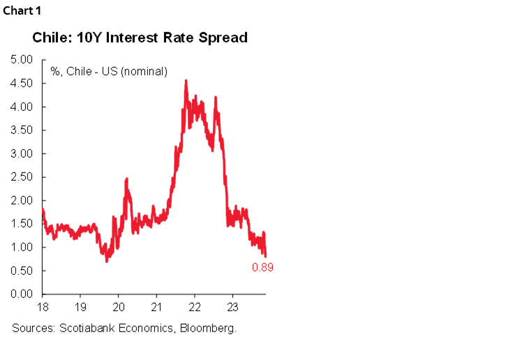 Chart 1: Chile: 10Y Interest Rate Spread
