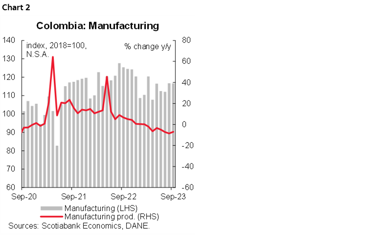 Chart 2: Colombia: Manufacturing