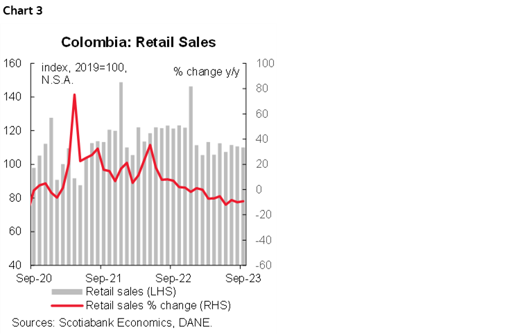 Chart 3: Colombia: Retail Sales