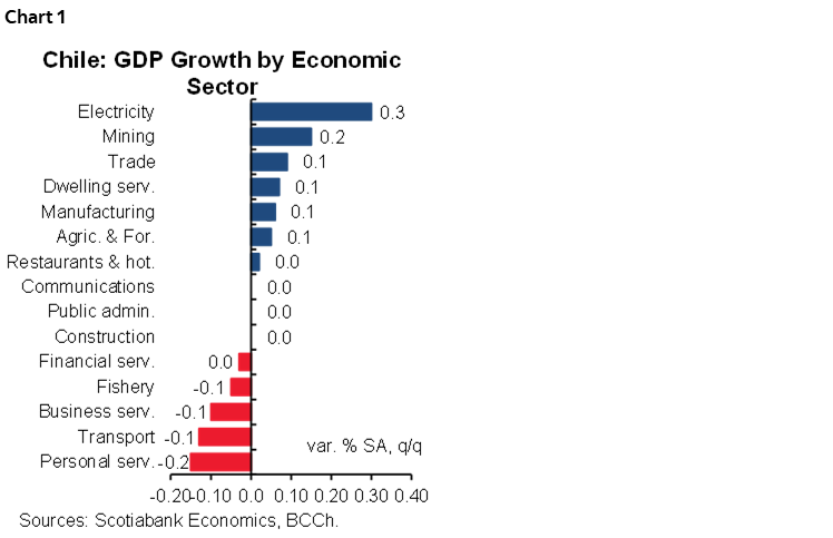 Chart 1: Chile: GDP Growth by Economic Sector
