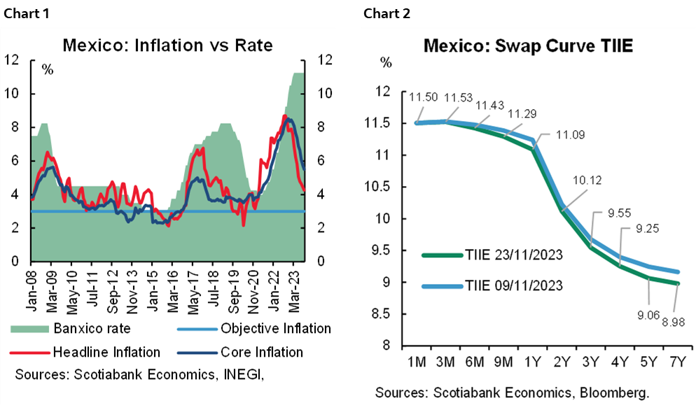 Chart 1: Mexico: Inflation vs Rate; Chart 2: Mexico: Swap Curve TIIE