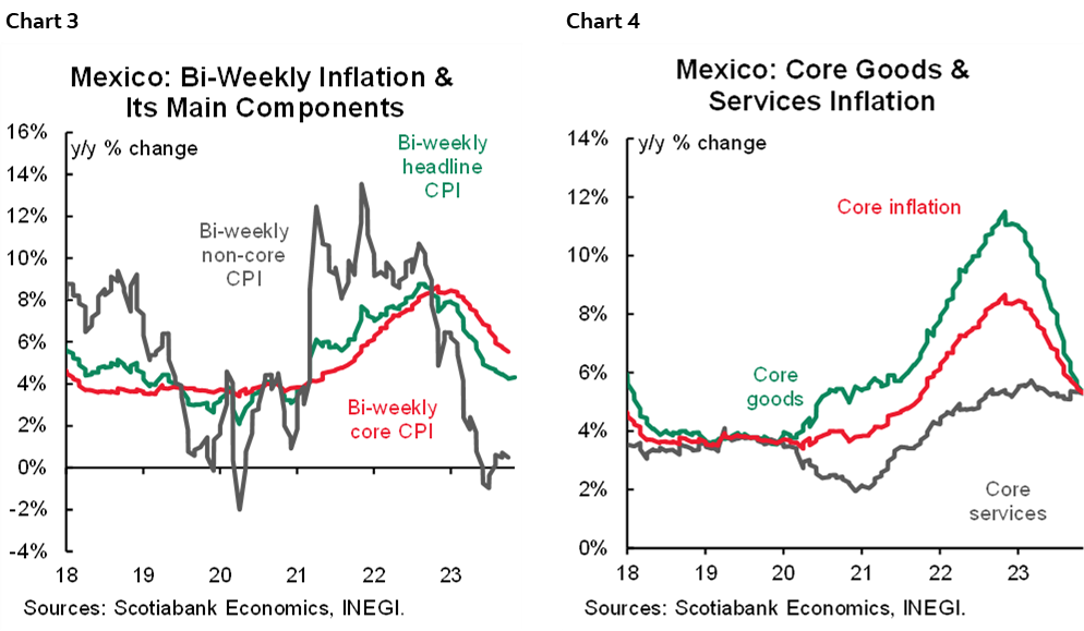Chart 3: Mexico: Bi-Weekly Inflation & Its Main Components; Chart 4: Mexico: Core Goods & Services Inflation
