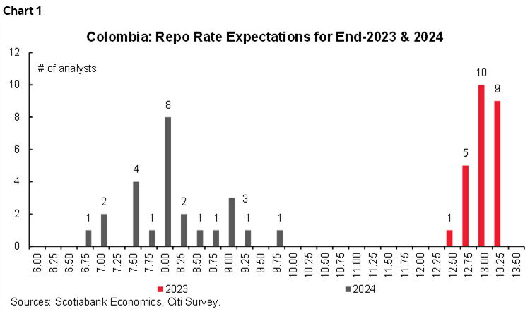 Chart 1: Colombia: Repo Rate Expectations for End-2023 & 2024